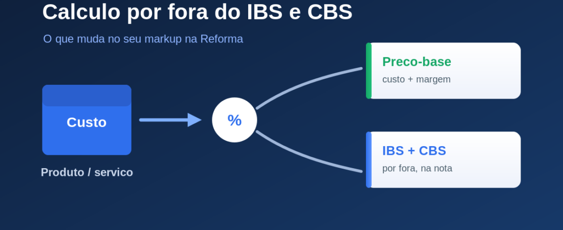 Cálculo por fora do IBS e CBS: o que muda no seu markup
