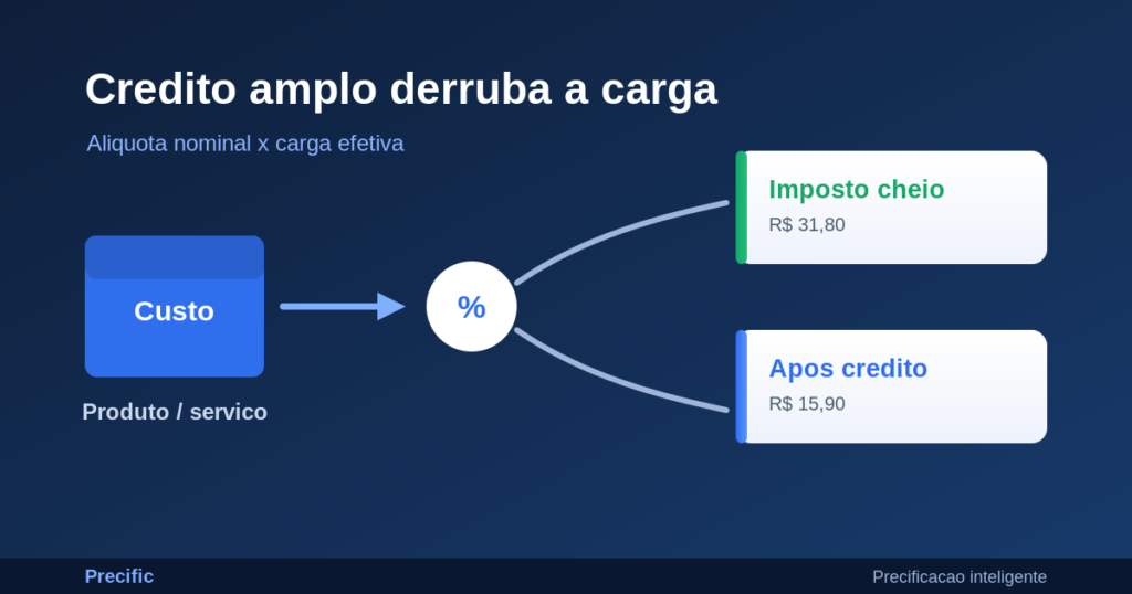 Crédito amplo do IBS e CBS reduz a carga efetiva no preço de venda