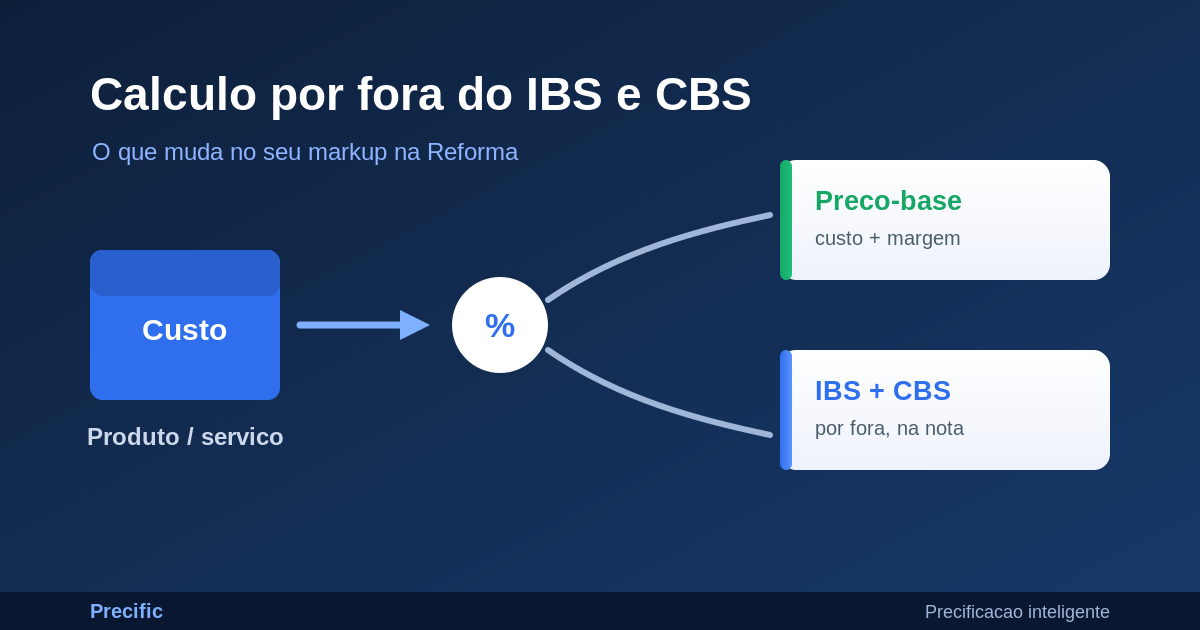 Cálculo por fora do IBS e CBS: o que muda no seu markup